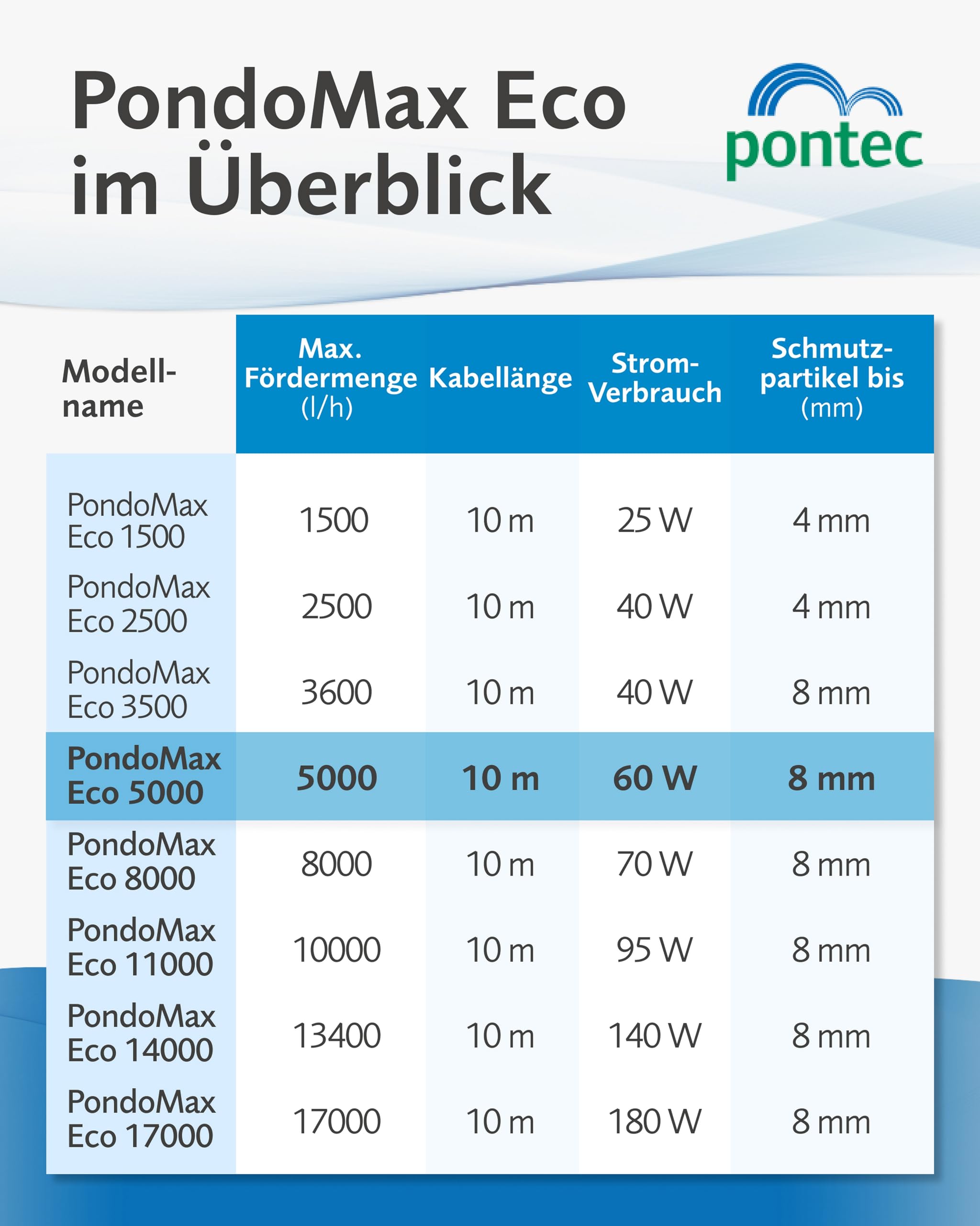 pontec-pondomax-eco-5000-filterpumpe-50855-f-r-teich-und-bachlauf image 3