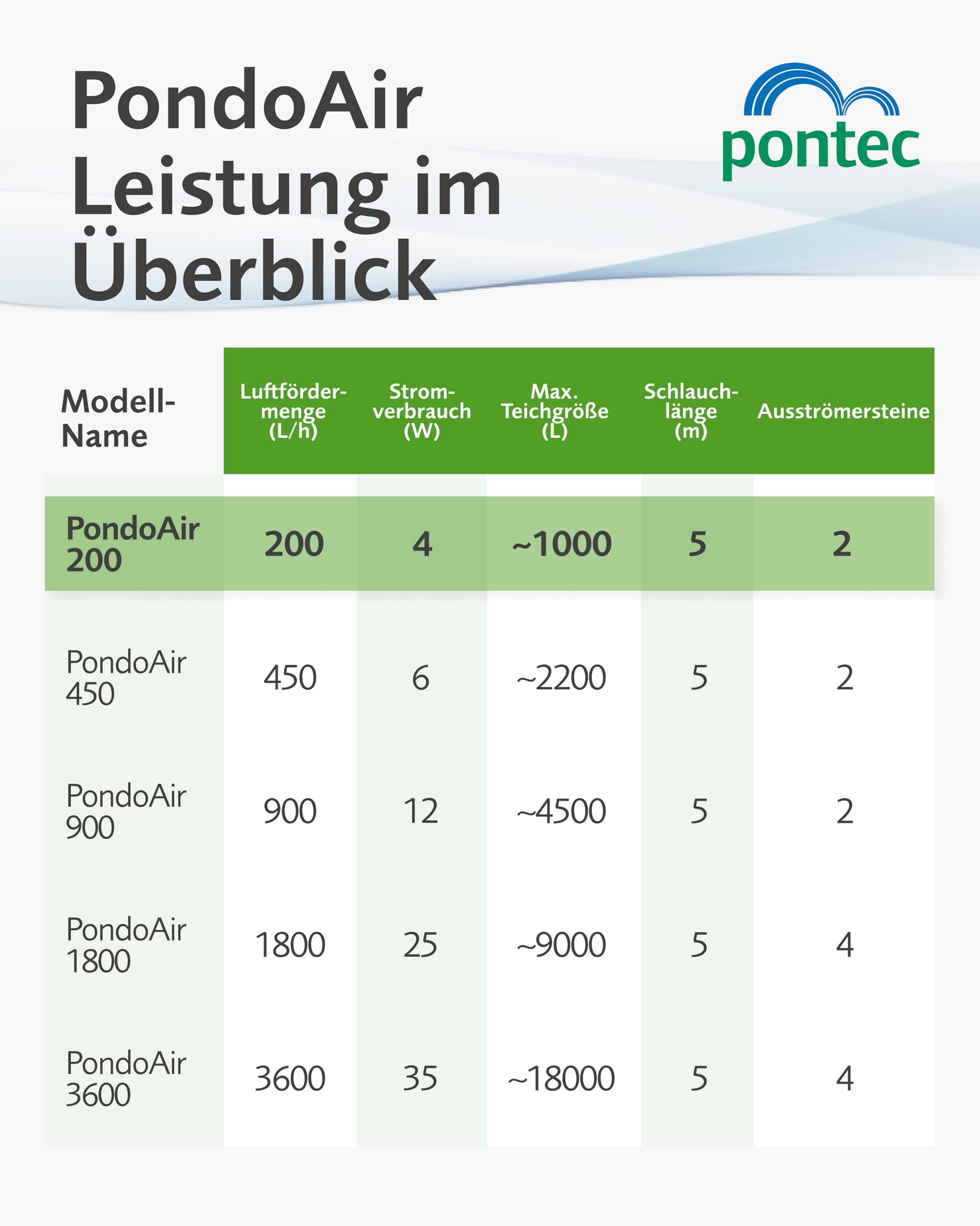 pontec-pondoair-set-200-teichbel-fter-luftpumpen-set-f-r-2-000-l image 3