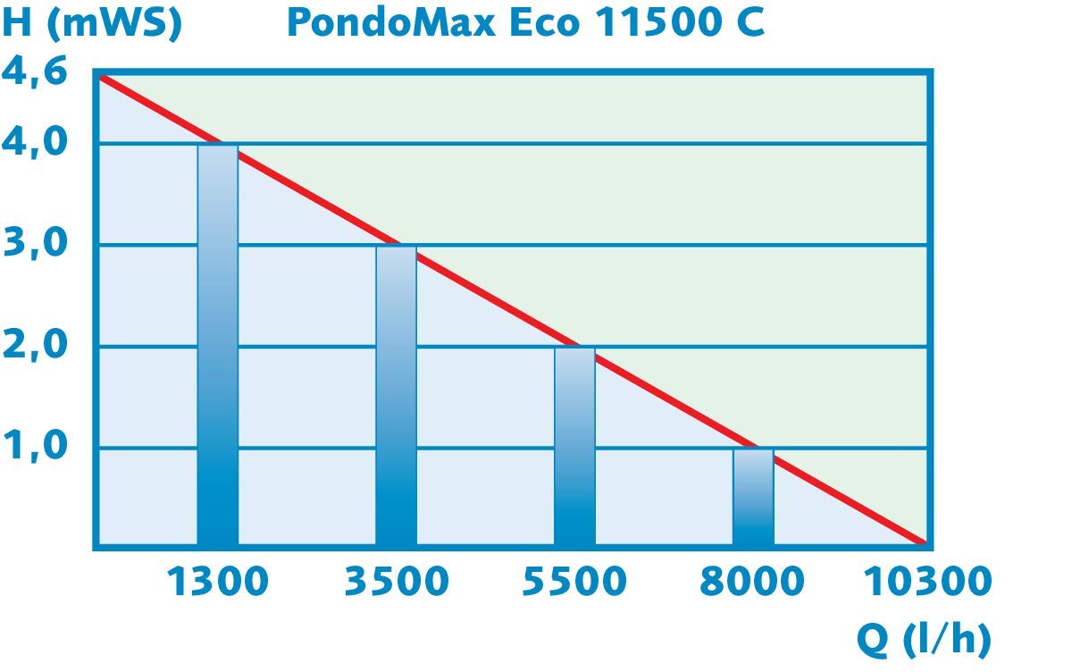 pontec-pondomax-eco-11500-c-filter-und-bachlaufpumpe-mit-controller image 4